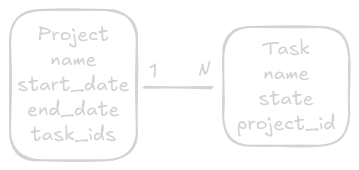 Modelos Relacionados